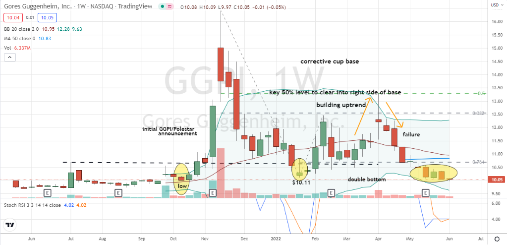 Acciones de GGPI: Gores Guggenheim vale la pena comprar hoy