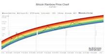 blockchaincenter net bitcoin rainbow